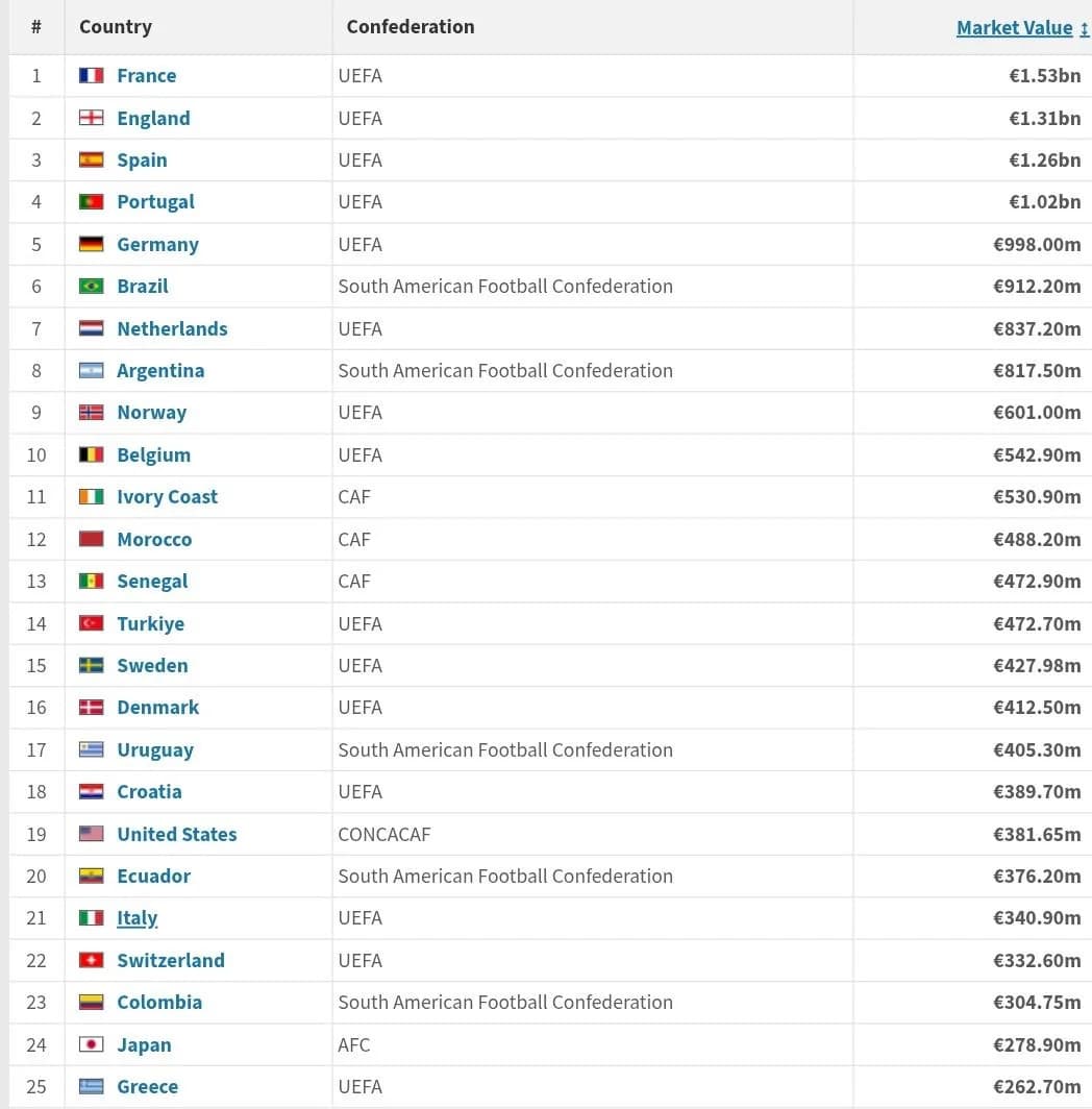 Valeur marchande des sélections : ce que le classement dit vraiment de la Coupe du monde